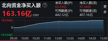 “3个月没这么买了：北向资金爆买160亿 以史为鉴后市如何走？