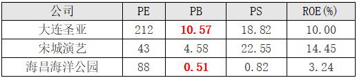 可比公司估值对比情况