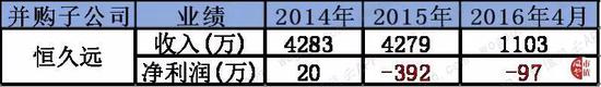 23、2016年快舒尔20.2%股权（7070万）