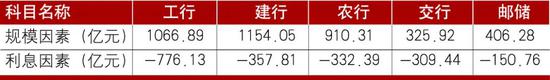 数据来源：各行年报，中行年报中未披露相关信息。
