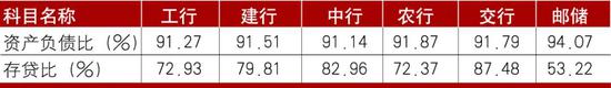 数据来源：各行年报。
