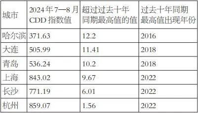 表為7—8月CDD指數(shù)超過(guò)歷史紀(jì)錄的城市