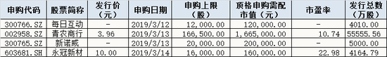 下周新股申购情况一览