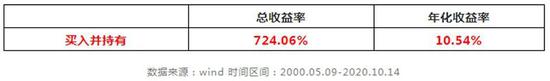 太惨：20年来躲不过下跌 却错过上涨 流失逾七成收益
