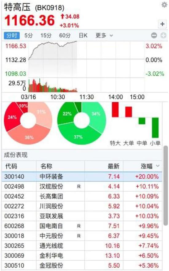 北向资金半日净买入47亿：特高压掀涨停潮 这只大白马却遭遇闪崩