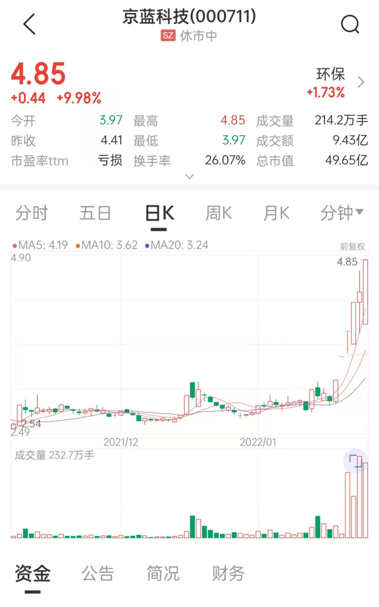 “6天5板，1月涨75%！大涨后披露2021年最多预亏13.5亿元