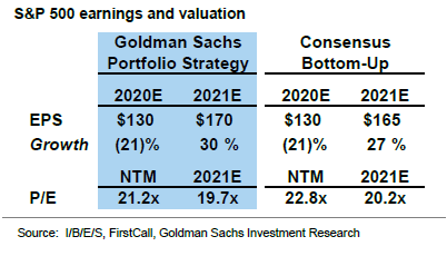 高盛：仍然对美股保持乐观