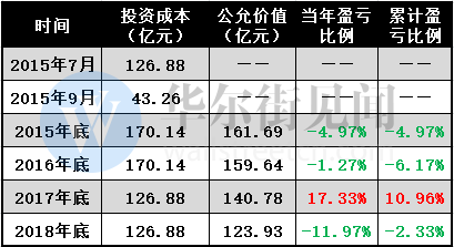 （国泰君安专户历年表现情况）