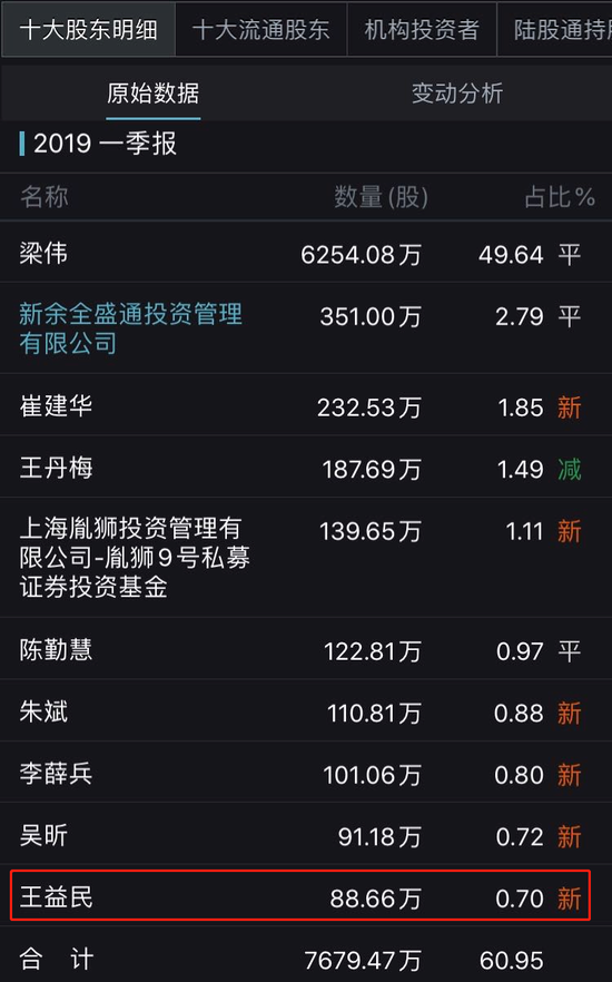 ▲金运激光2019一季报十大股东 来源:Wind