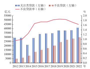 图2：商业银行关注类贷款及不良贷款变化情况