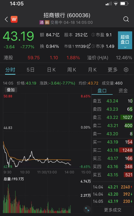 “招行闪崩近9%上热搜，基金受伤，易方达多达78只产品持股，张坤、劳杰男、朱少醒等名将受殃及