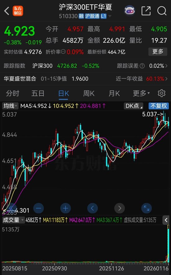 华夏沪深300ETF成交超220亿，创历史天量