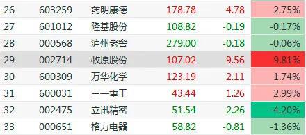 4000亿巨头牧原股份又冲涨停板：五年涨了15倍 凭什么这么牛？
