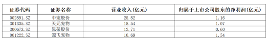部分A股宠物用品类上市公司2021年业绩情况。