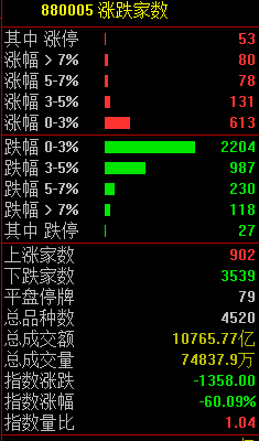 “新能源虹吸效应！超3500只个股下跌，多只千亿白马崩了！