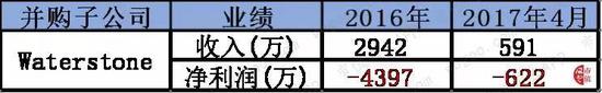 31、2018年Rgenix部分股权（1250万美元）