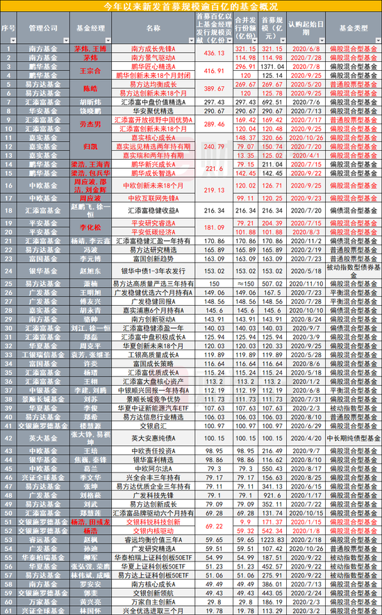 基腐排行榜_8月最赚钱基金排行榜发布!年内涨幅翻倍基终于出现,周期股迎20年...