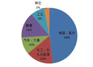  图4  全球不锈钢分行业消费