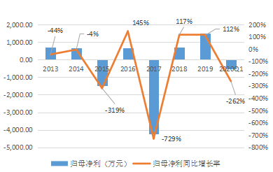 ▲2013-2020Q1金运激光归母净利及添速