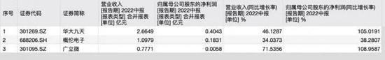 国内主要EDA上市公司2022年上半年主要业绩表现，均保持较高增势。

　　图源：Wind