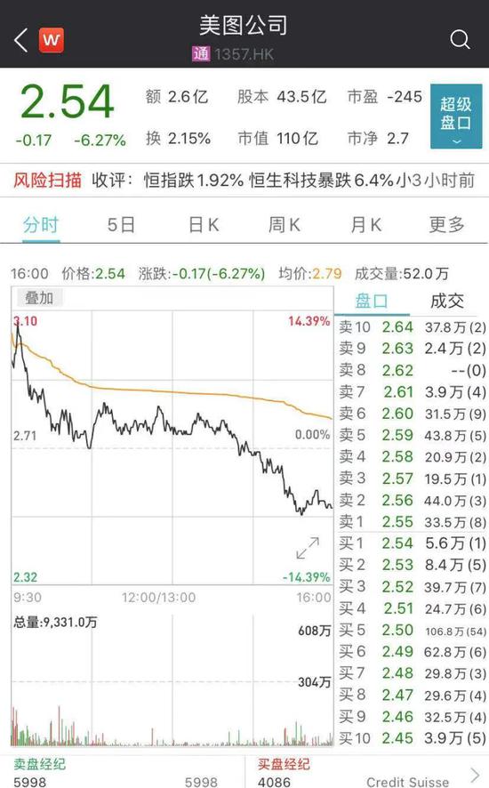 美图又上热搜：巨资大举购买比特币 老板说要敢吃螃蟹