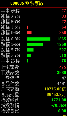 “跌哭！A股跳水，近4000只下跌，大牛股狂跌20%！周期股满屏跌停！恒大系拿到100亿救命钱，暴涨超40%！