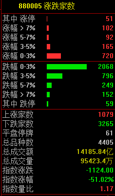 惨烈星期一：A股蒸发近2万亿 教育、医美白酒股都崩了