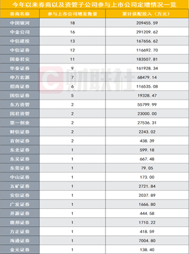 “年内26家券商参与52家上市公司定增：斥资超145亿 中金29亿最高