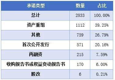 ▲承诺类型摘要 数据来源：东方财富