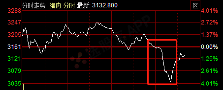 猪肉板块周二下午一度急速跳水（来源：同花顺交易软件）