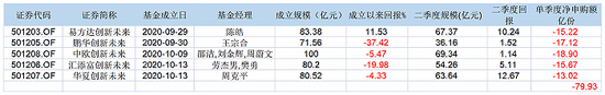 “用脚投票！5只创新未来基金遭净赎回近80亿份， 鹏华这只规模已经腰斩