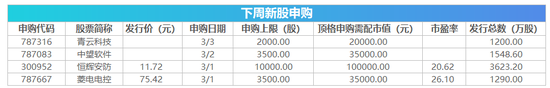 青云科技、中望软件、恒辉安防、菱电电控新股发行申购