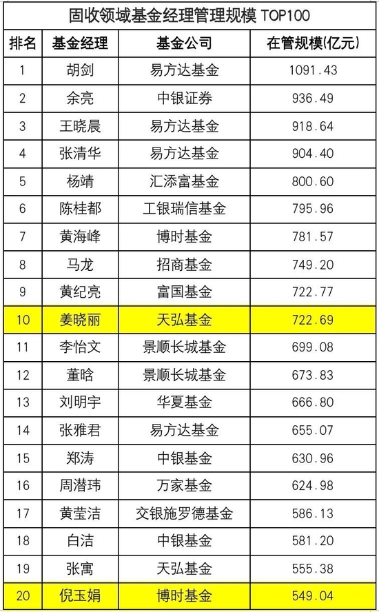 “重磅！这100人，掌管超40000亿