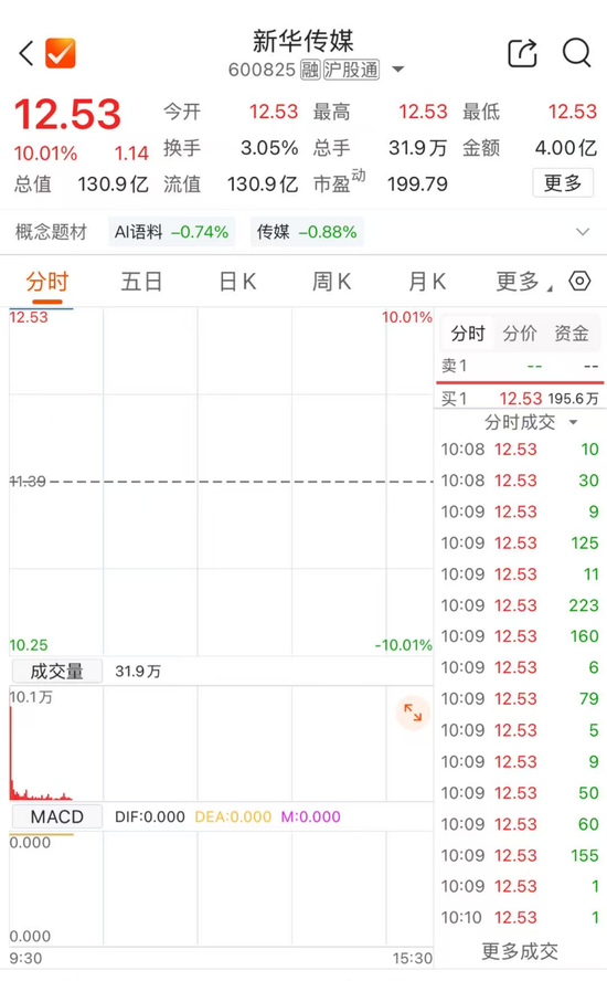 又“一”字涨停，600825，9连板！