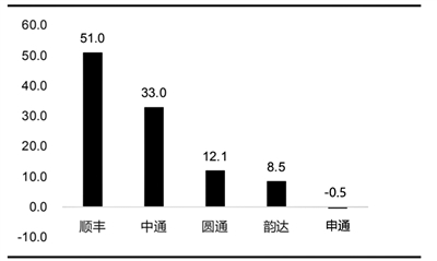 快递行业市场竞争日趋激烈 明年或迎竞争格局变革关键期