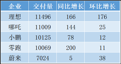 造车新势力 5 月成绩单：理想交付量居首，零跑增速最快，蔚来首破 20 万大关