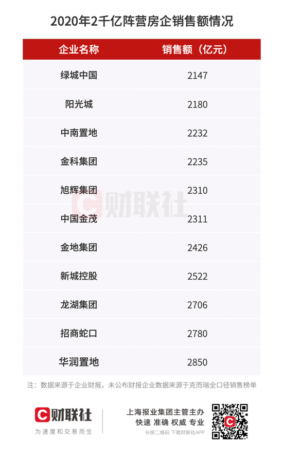 2020年房企答卷：行业格局逐渐固化 2千亿阵营竞争加剧