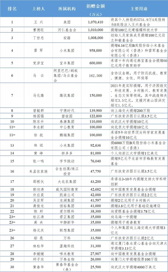 《中国捐赠百杰榜(2021)》发布:王兴,曹德旺,丁世忠排名前三