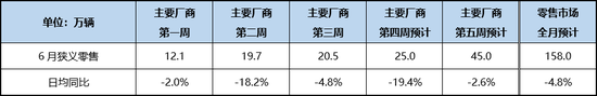 乘联会：6月狭义乘用车零售预计158.0万辆 同比下降4.8%