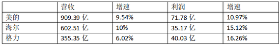 2022年一季度 美的、海尔、格力业绩对比 数据来源：同花顺；财经网制图