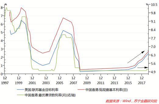 香港楼市拐点向下的三大原因