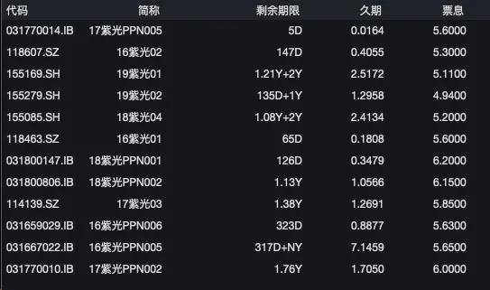“永续债”事件发酵：紫光集团债券接连重挫 4天后又有一笔钱要还