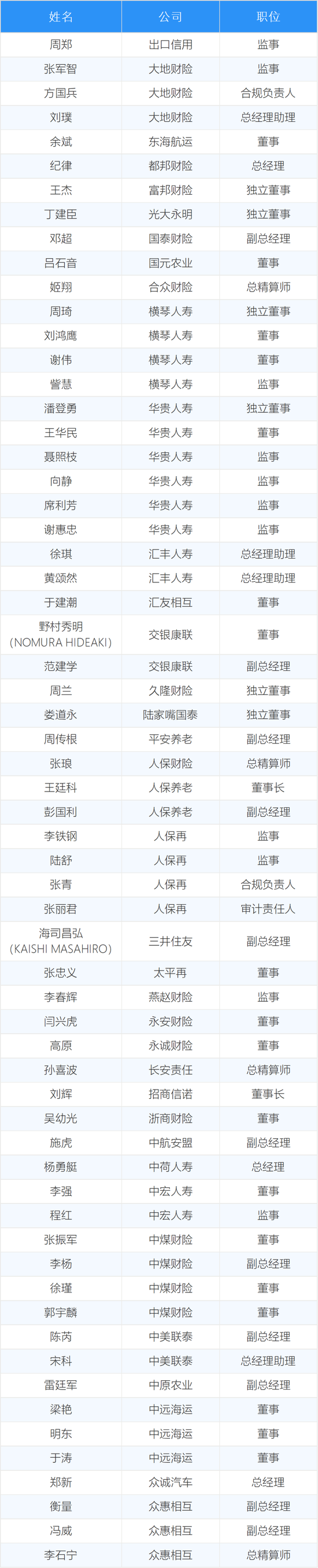 2月保险业高管变动频繁百名高管获批 招行女将出任招商信诺董事长