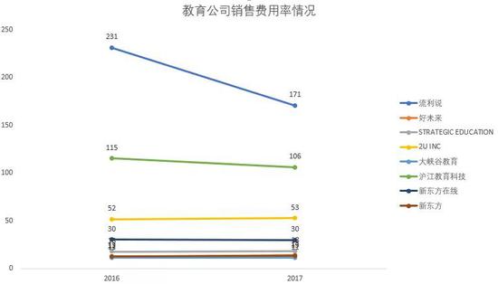 （图8：教育公司销售费用率，单位：%，来源：优塾团队）