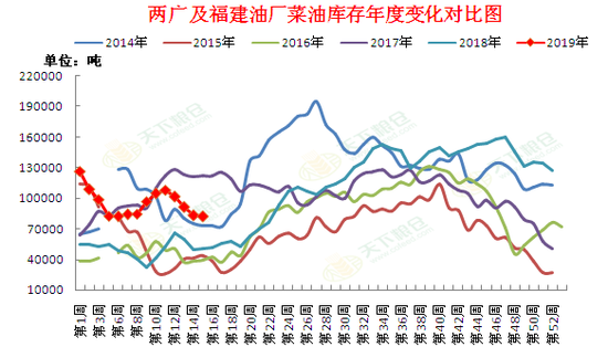 资料来源：天下粮仓