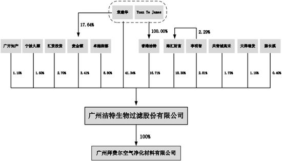 股权结构图（图片来源：招股书）