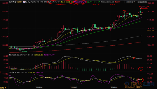 （现货黄金日线图）