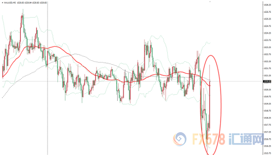  图：现货金价5分钟图