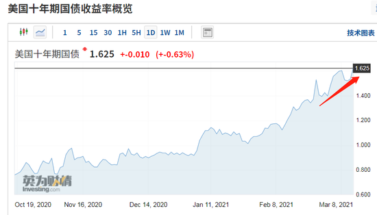 美债警报再起，科技股真要凉？这类股不断创新高，对A股影响如何