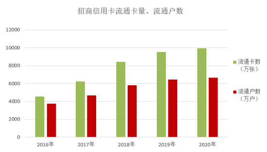 招行信用卡2020年业绩发布 业务收入超过820亿元